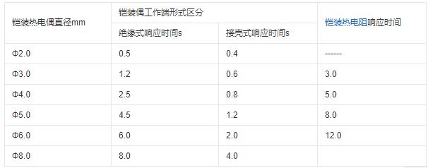 重慶鎧裝熱電偶的熱響應時間！_http://www.tynrsq.com.cn_行業動態_第1張