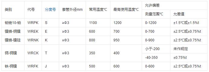 重慶鎧裝熱電偶的測溫范圍！_http://www.tynrsq.com.cn_行業(yè)動態(tài)_第1張