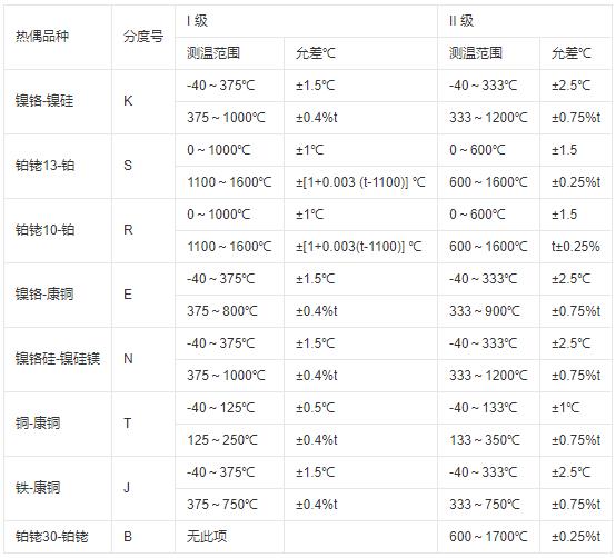 鎧裝式熱電偶測(cè)溫范圍及允差！_http://www.tynrsq.com.cn_行業(yè)動(dòng)態(tài)_第1張