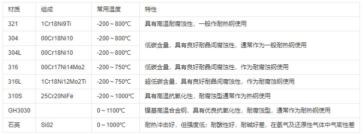 熱電偶保護(hù)管材質(zhì)及常用溫度范圍！_http://www.tynrsq.com.cn_行業(yè)動(dòng)態(tài)_第1張
