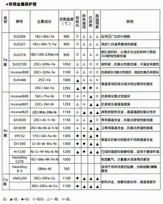 四川熱電偶行業(yè)中保護套管材質(zhì)及性能！_http://www.tynrsq.com.cn_行業(yè)動態(tài)_第1張