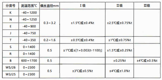 貴州省裝配熱電偶/熱電阻的性能特點和技術指標!_行業動態_第1張_重慶西珠儀表科技有限公司 貴州省裝配熱電偶/熱電阻的性能特點和技術指標!_http://www.tynrsq.com.cn_行業動態_第1張