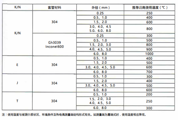 四川鎧裝熱電偶/熱電阻的測溫范圍!_行業(yè)動態(tài)_第2張_重慶西珠儀表科技有限公司 四川鎧裝熱電偶/熱電阻的測溫范圍!_http://www.tynrsq.com.cn_行業(yè)動態(tài)_第2張