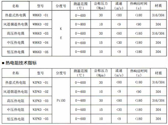 成都電站專用熱電偶/熱電阻定制！_http://www.tynrsq.com.cn_行業動態_第1張