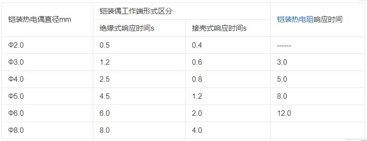 內蒙古鎧裝熱電偶響應時間應不大于下表數據！_http://www.tynrsq.com.cn_行業動態_第1張