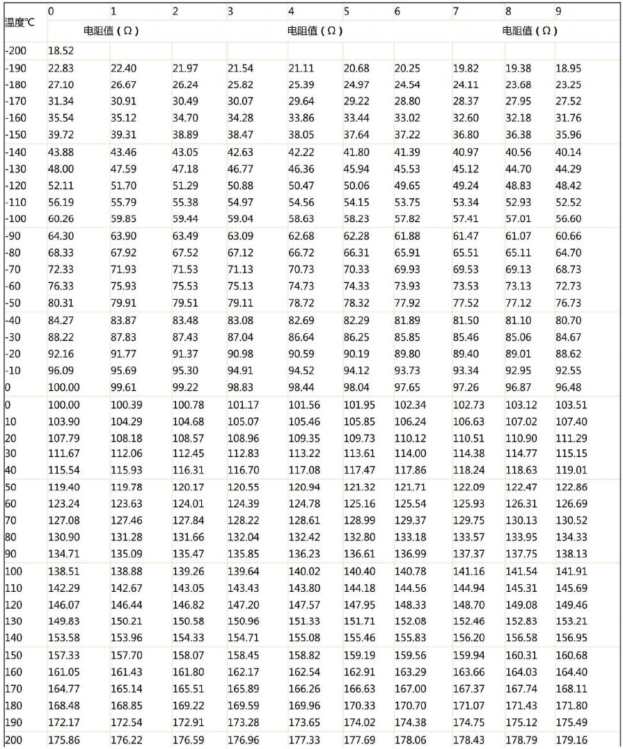 哈爾濱PT100熱電阻溫度阻值對(duì)應(yīng)表!_行業(yè)動(dòng)態(tài)_第1張_重慶西珠儀表科技有限公司 哈爾濱PT100熱電阻溫度阻值對(duì)應(yīng)表!_http://www.tynrsq.com.cn_行業(yè)動(dòng)態(tài)_第1張